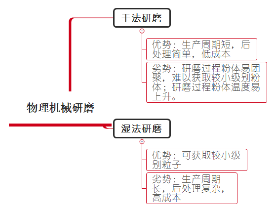 物理機械研磨分散